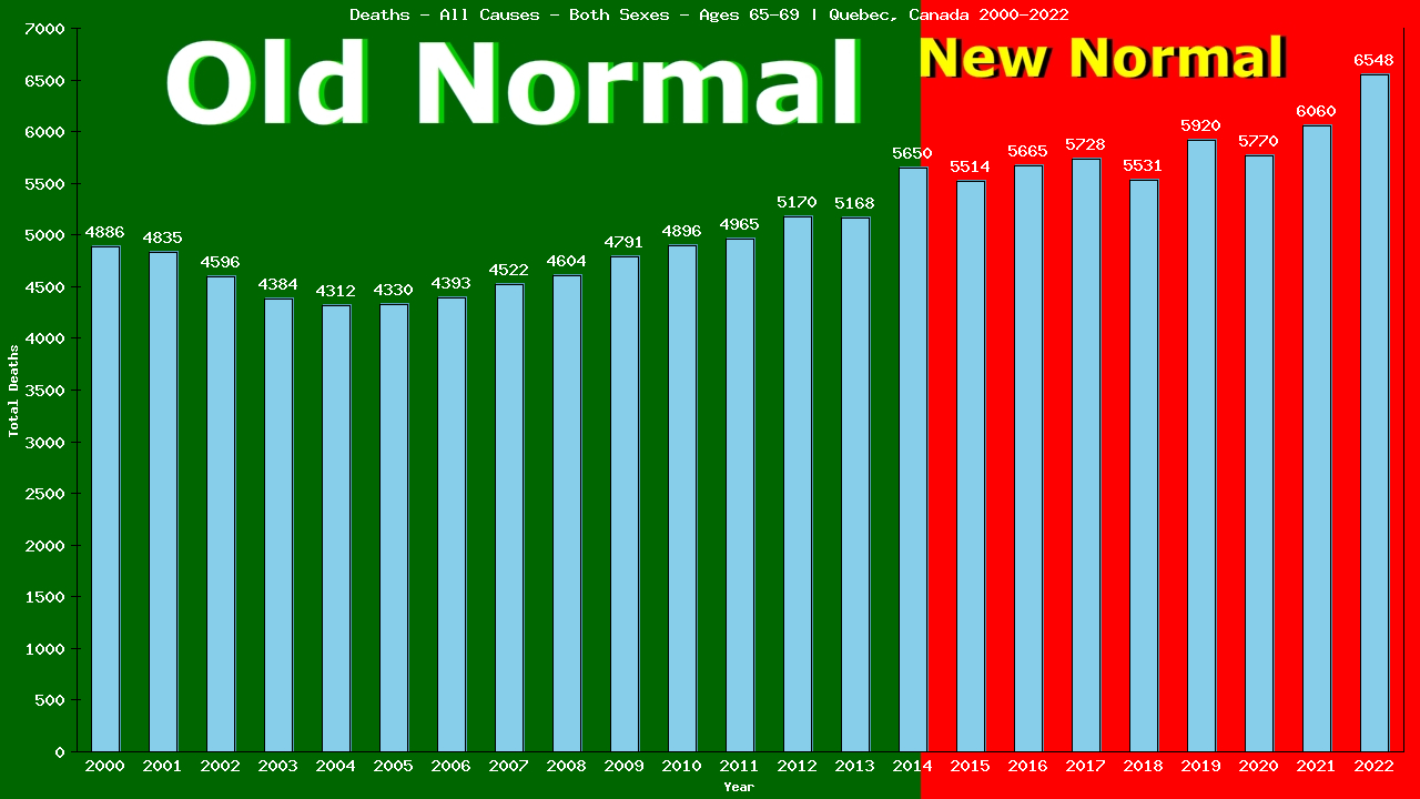 Graph showing Deaths - All Causes - Elderly Men And Women - Aged 65-69 | Quebec, Canada